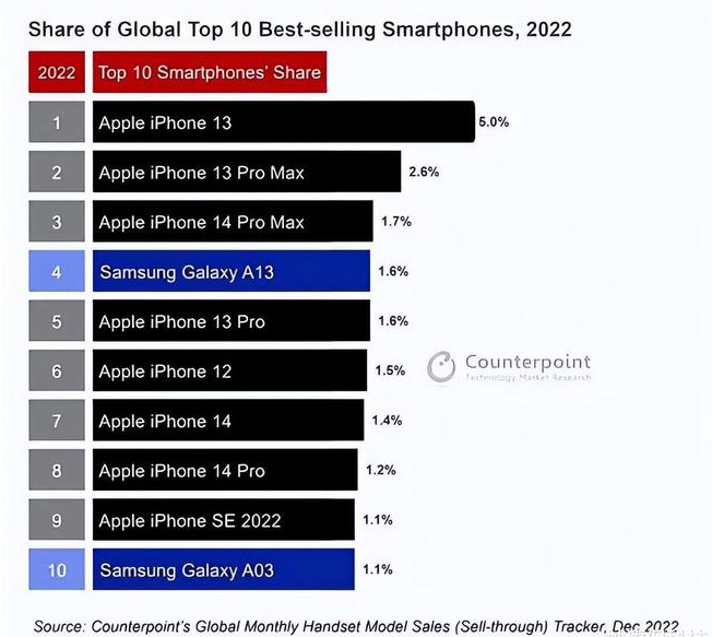 商都苹果维修分享:为什么iPhone14的销量不如iPhone13? 