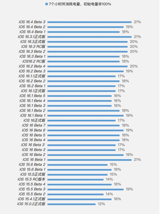 商都苹果手机维修分享iOS 16.4 Beta 3续航跑分等测试结果汇总 