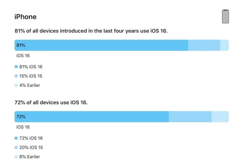 商都苹果手机维修分享iOS 16 / iPadOS 16 安装率 