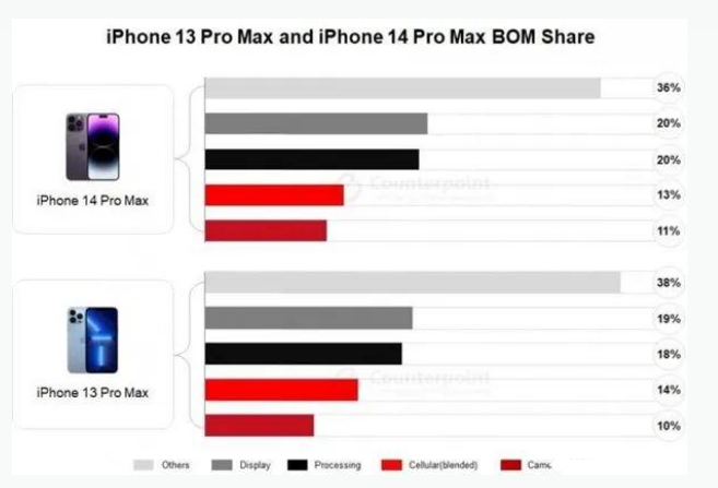 商都苹果手机维修分享iPhone 14 Pro的成本和利润 