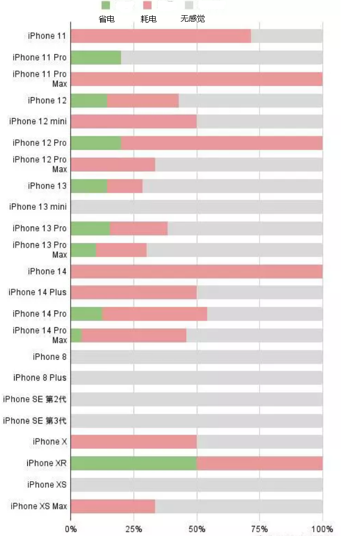 商都苹果手机维修分享iOS16.2太耗电怎么办？iOS16.2续航不好可以降级吗？ 