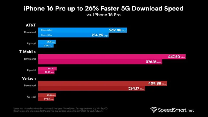 商都苹果手机维修分享iPhone 16 Pro 系列的 5G 速度 