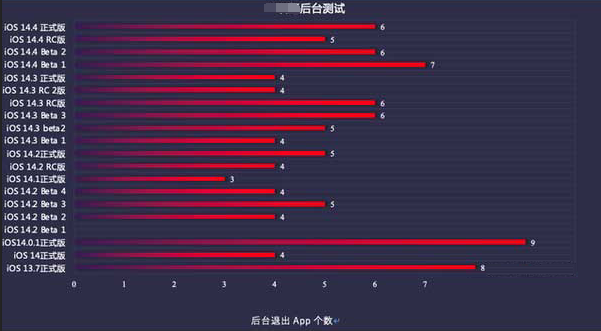 商都苹果手机维修分享iOS14.5beta1续航怎么样 