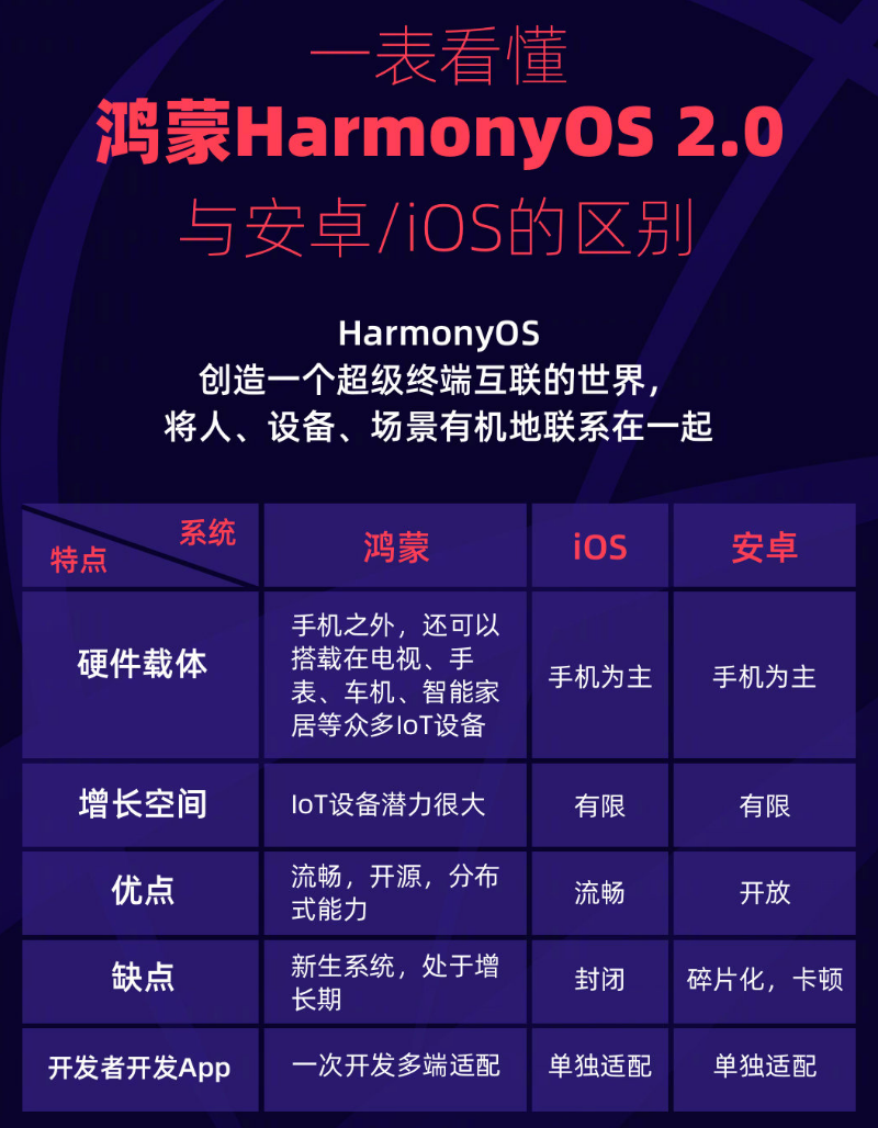 商都苹果手机维修分享华为鸿蒙 OS 与安卓以及 iOS 都有什么区别 