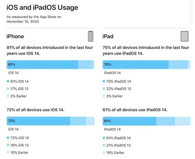 商都苹果手机维修分享有多少用户更新了 iOS 14 