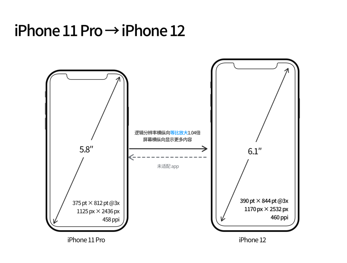 商都苹果手机维修分享iPhone 12 mini 和 iPhone 12 Pro 的尺寸变化会改变显示内容吗 