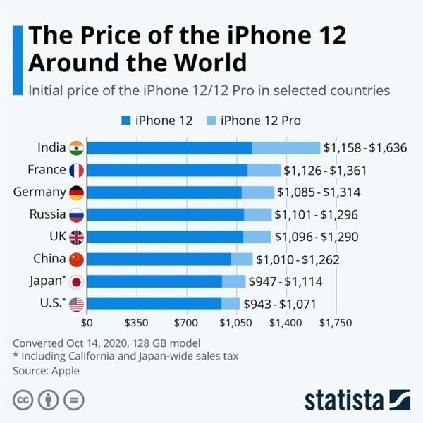 商都苹果手机维修分享哪个购买iPhone 12/12 Pro更便宜 
