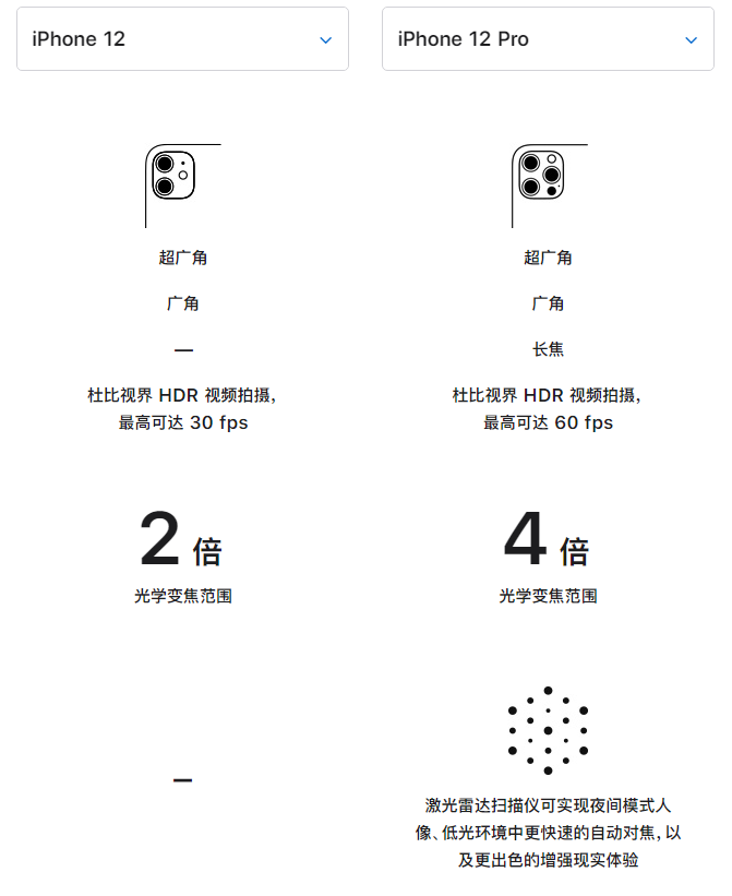 商都苹果手机维修分享苹果 iPhone 12 与 iPhone 12 Pro 选哪款 